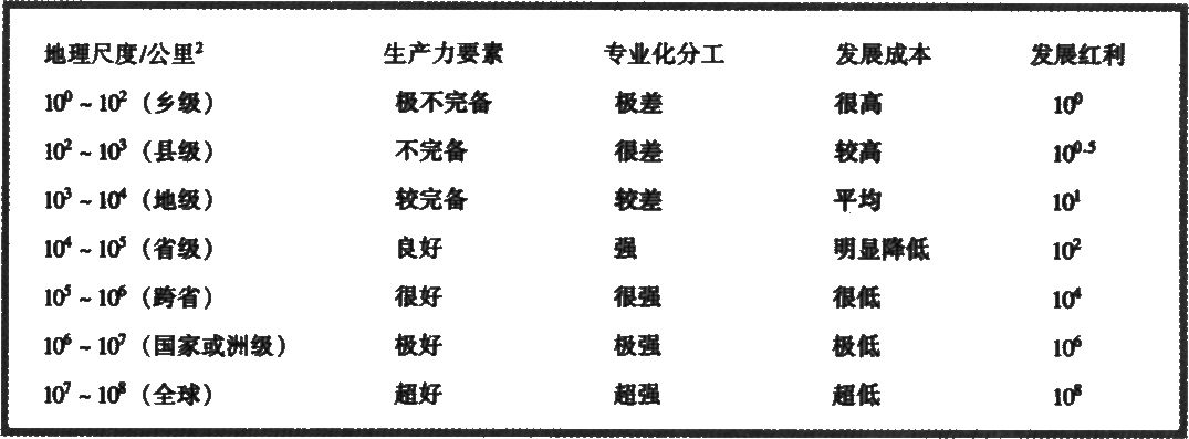图片1区域经济的发展红利.png